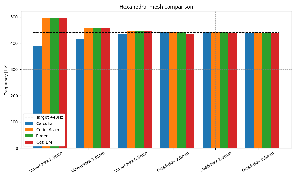 Hexahedral mesh comparison