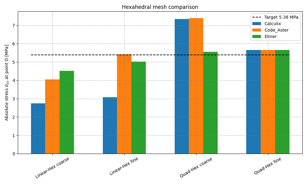 Thick plate hexahedral mesh comparison