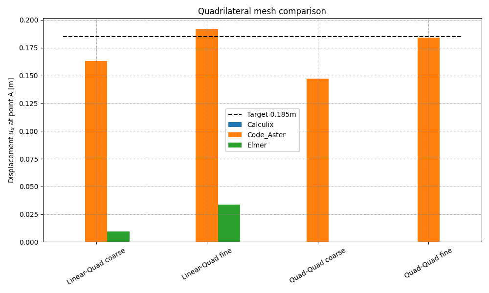 Quadrilateral shell mesh comparison
