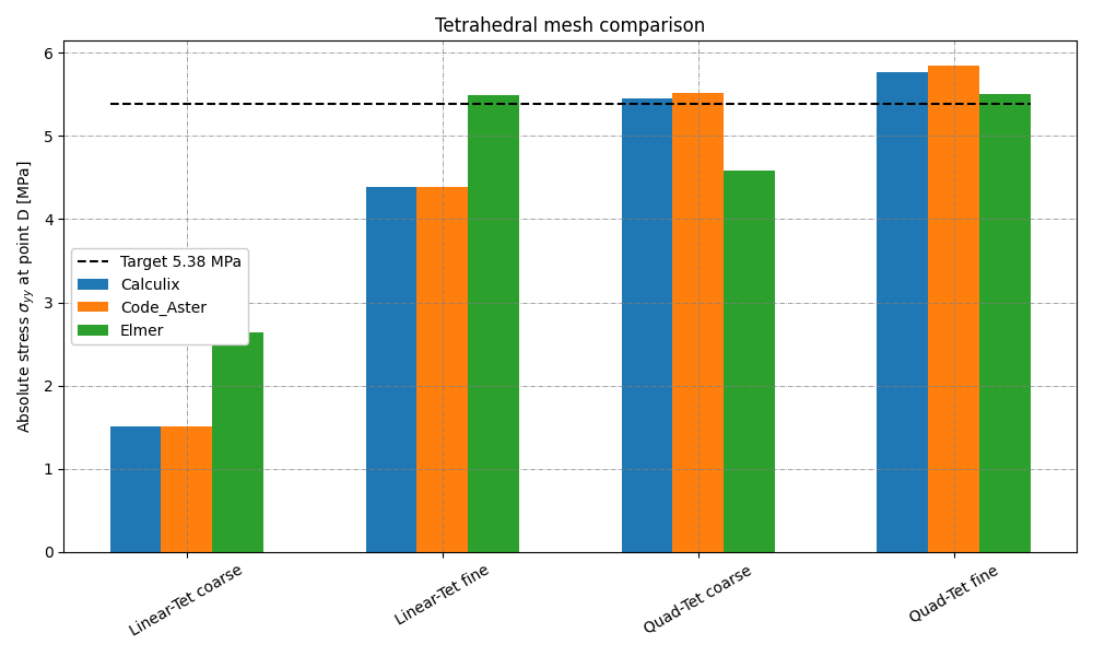 Thick plate tetrahedral mesh comparison
